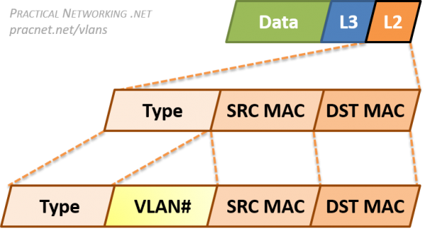 vlans-ethernet-dot1q-tag