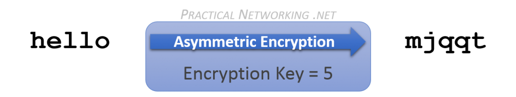 Simple Asymmetric Encryption example