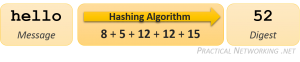 Hashing Algorithm Example