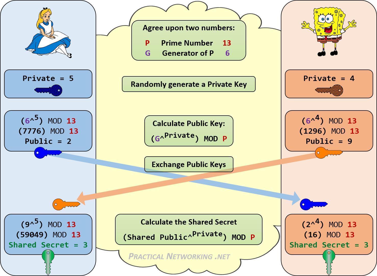 Diffie–Hellman key exchange - Wikipedia