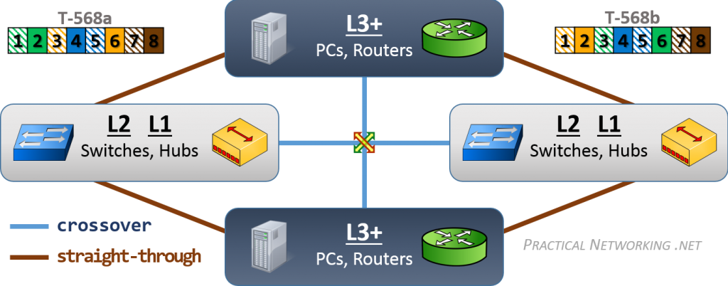 Ethernet Wiring - EZ Memorization Chart