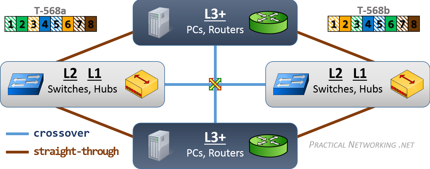 Crossover Network Cable Wiring Diagram from www.practicalnetworking.net