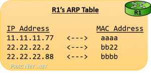 Router Operation - ARP Table