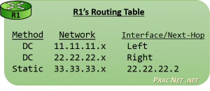 Router Operation - Routing Table