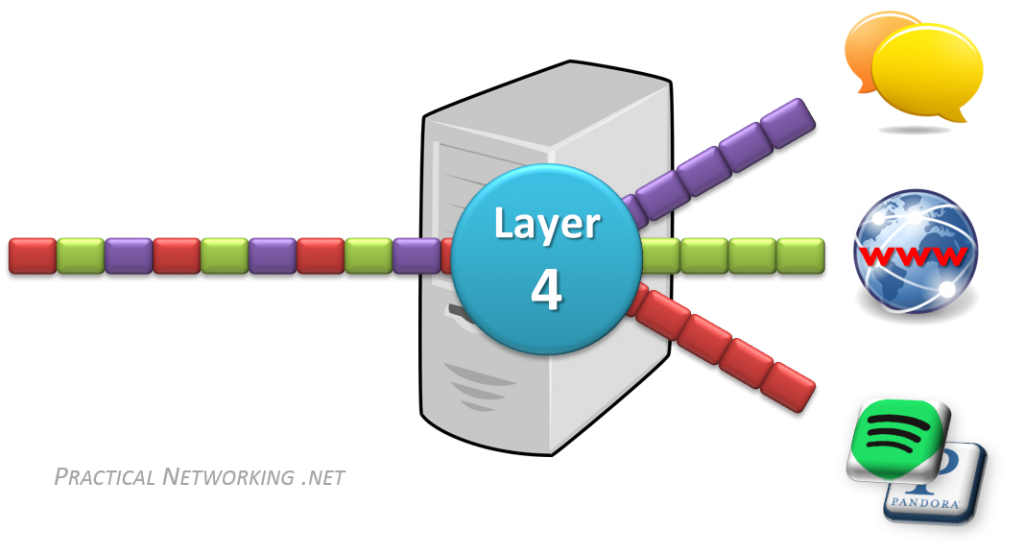 OSI Model - Layer 4