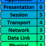 packtrav – osi layers