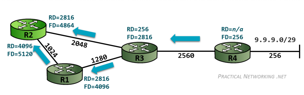 Feasibility Condition - Accepting a loop-free path