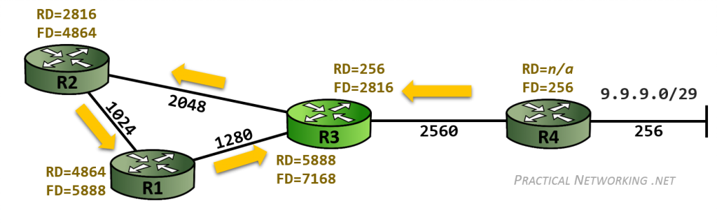 Feasibility Condition - Denying a path with a loop