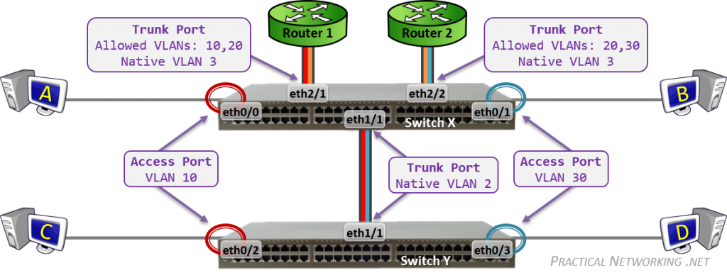 Configuring VLANs on Cisco Switches