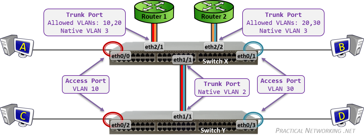 dynamic vlan assignment cisco switch