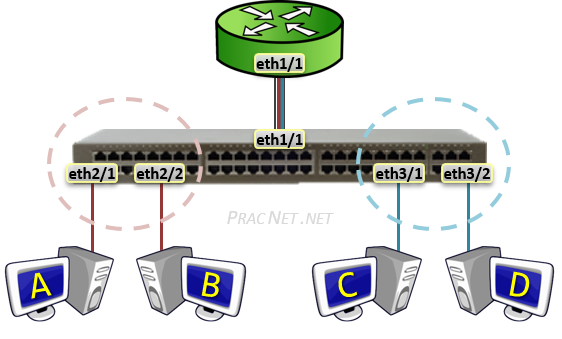 Routing Between VLANs - Subinterfaces