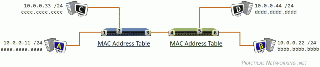 Shsc Connection hssh-a_to_b – Practical Networking .net