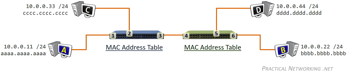 Communication through Multiple Switches - Host A to Host B