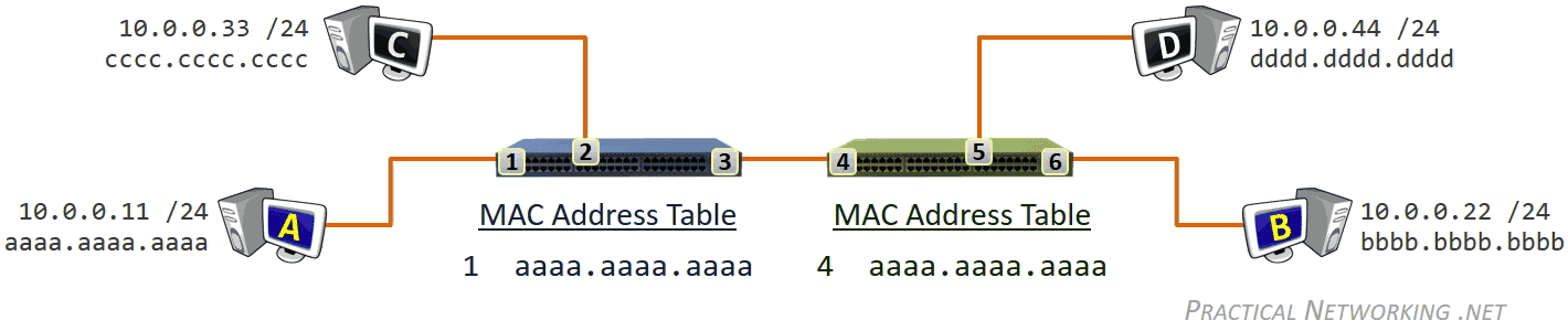 Communication through Multiple Switches - Host B to Host A