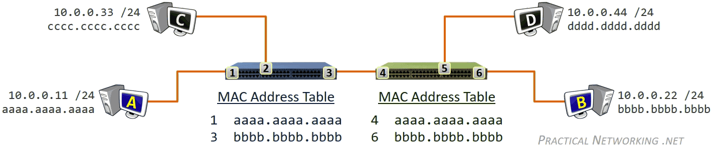 Communication through Multiple Switches - Populated MAC address Tables