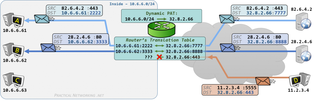 Dynamic PAT - Unidirectional Translation