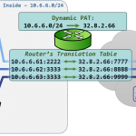 Cisco NAT Configuration Guide