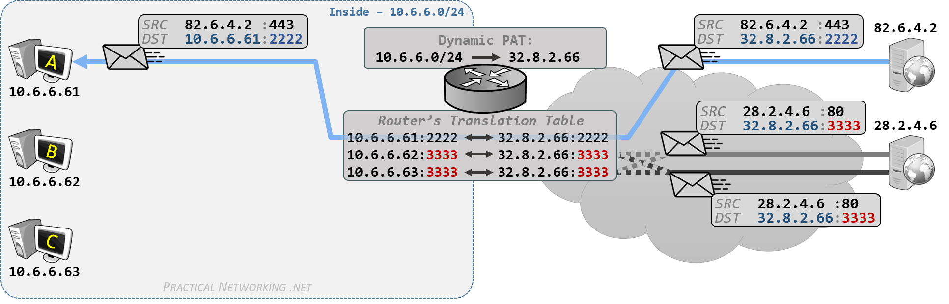 Преобразование адресов портов Pat. Pat протокол. Port address translation (Pat). Nat Pat отличие.