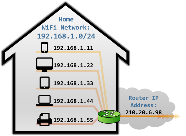 Why NAT? - Home Wifi