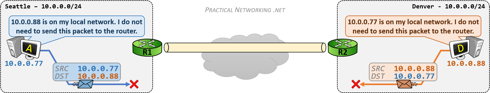 VPN with Overlapping Networks