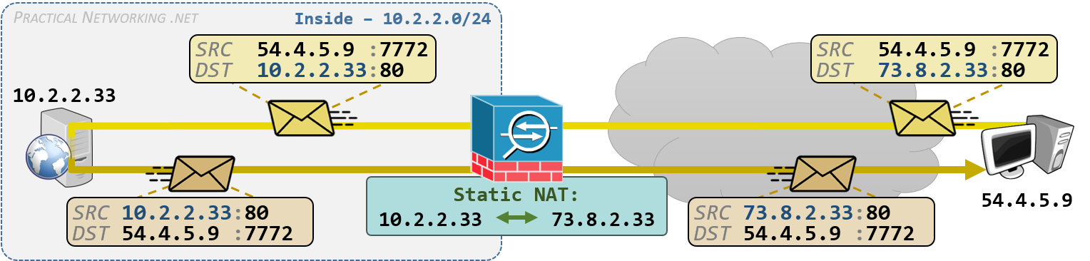Cisco ASA NAT - Configuring Static NAT with Auto NAT and Manual NAT