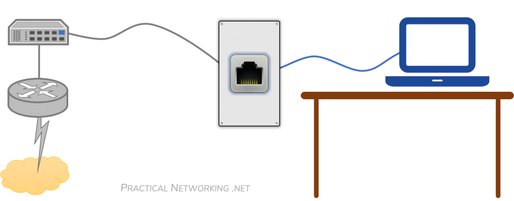 Voice VLAN – Auxiliary VLAN – Desks before VOIP Phones