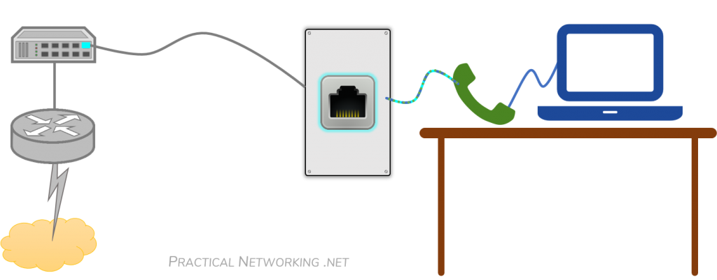 Voice VLAN – Auxiliary VLAN – One Port for two VLANs