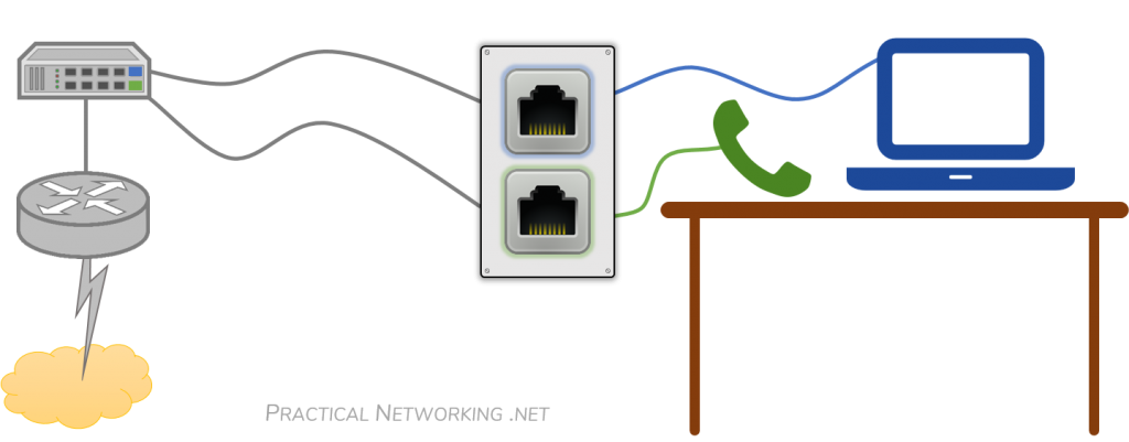 Voice VLAN – Auxiliary VLAN – Two Ports