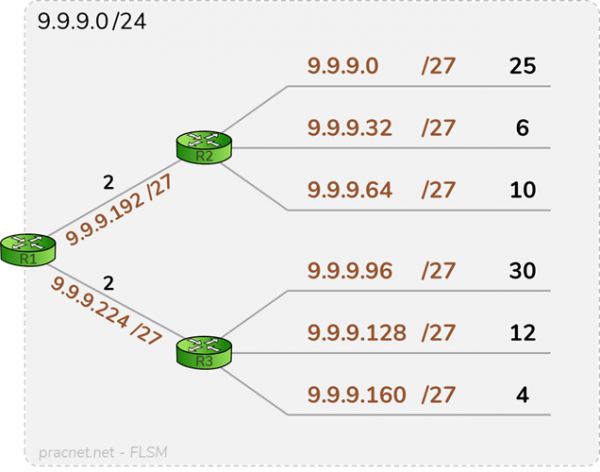 classful cidr flsm vlsm - topología de red con asignación FLSM