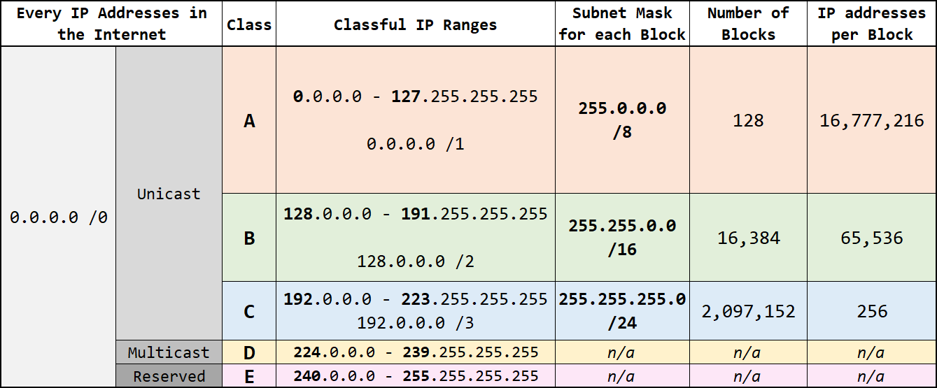 Classless Vs Cidr Flsm Vlsm