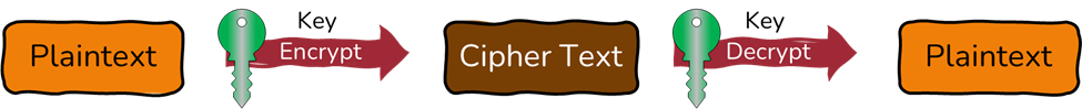 Symmetric Encryption - using the same key to encrypt and decrypt