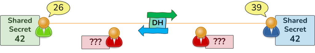Diffie-Hellman Key Exchange to establish a Shared Secret