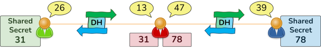 Diffie-Hellman Key Exchange Man in the Middle