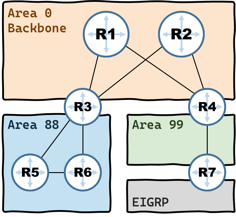 OSPF Training - OSPF Areas
