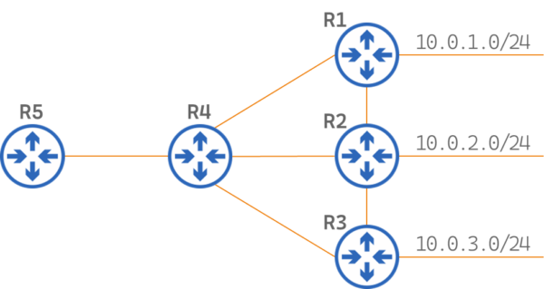 Practical OSPF - Topology 1